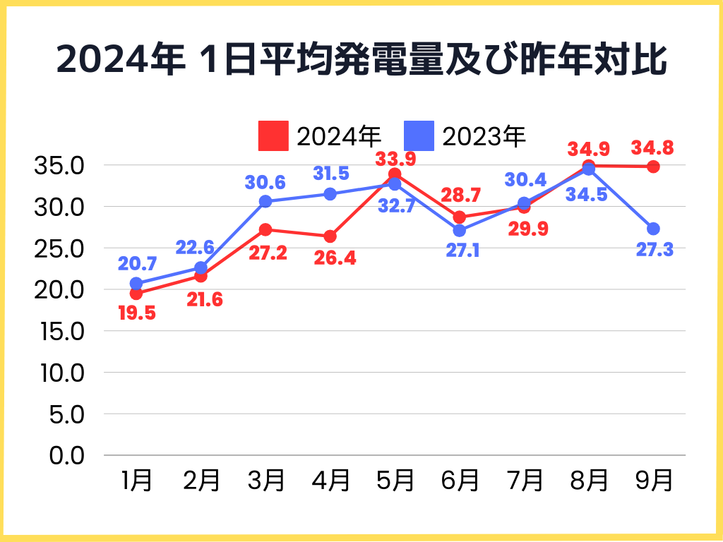 2024年1日の平均発電量と昨年比較グラフ