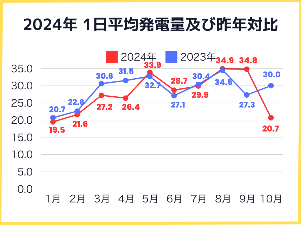 2024年1日の平均発電量と昨年比較グラフ