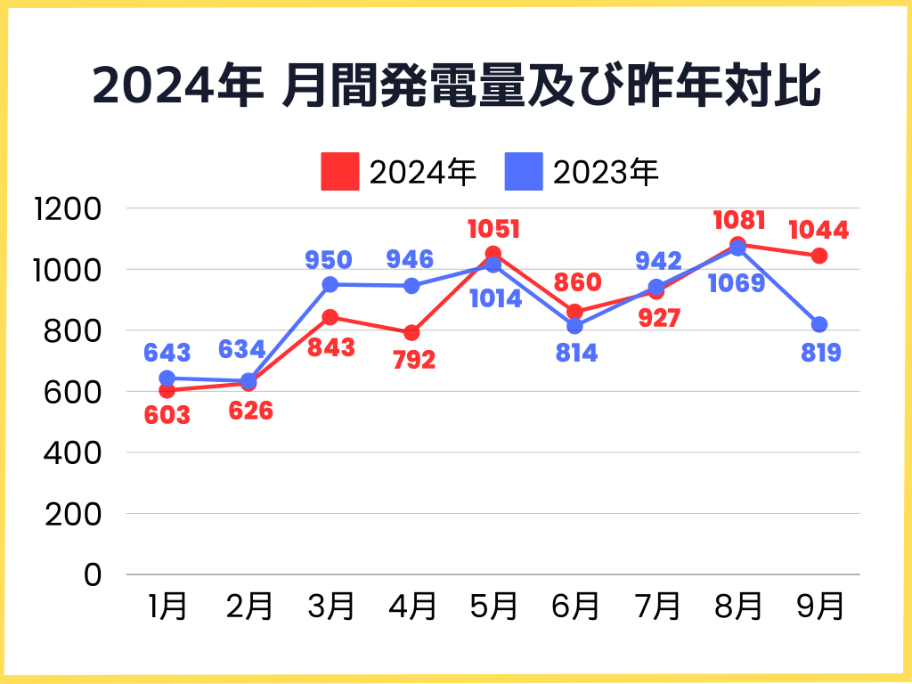 2024年月間発電実績と昨年との比較グラフ