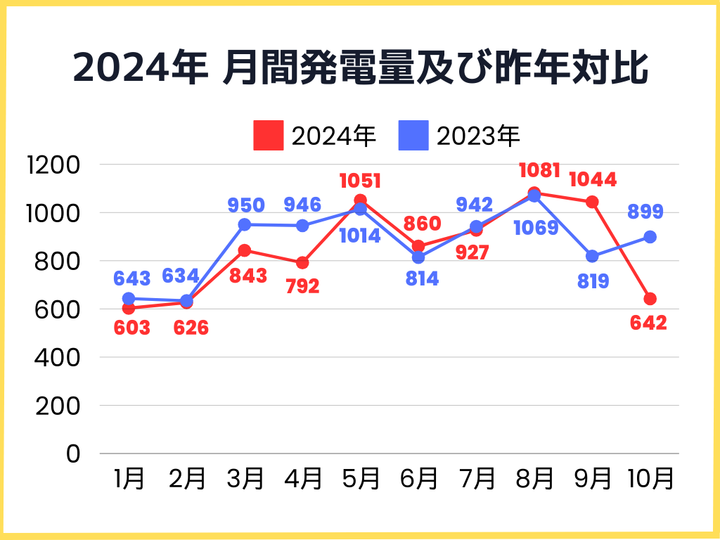 2024年月間発電実績と昨年との比較グラフ