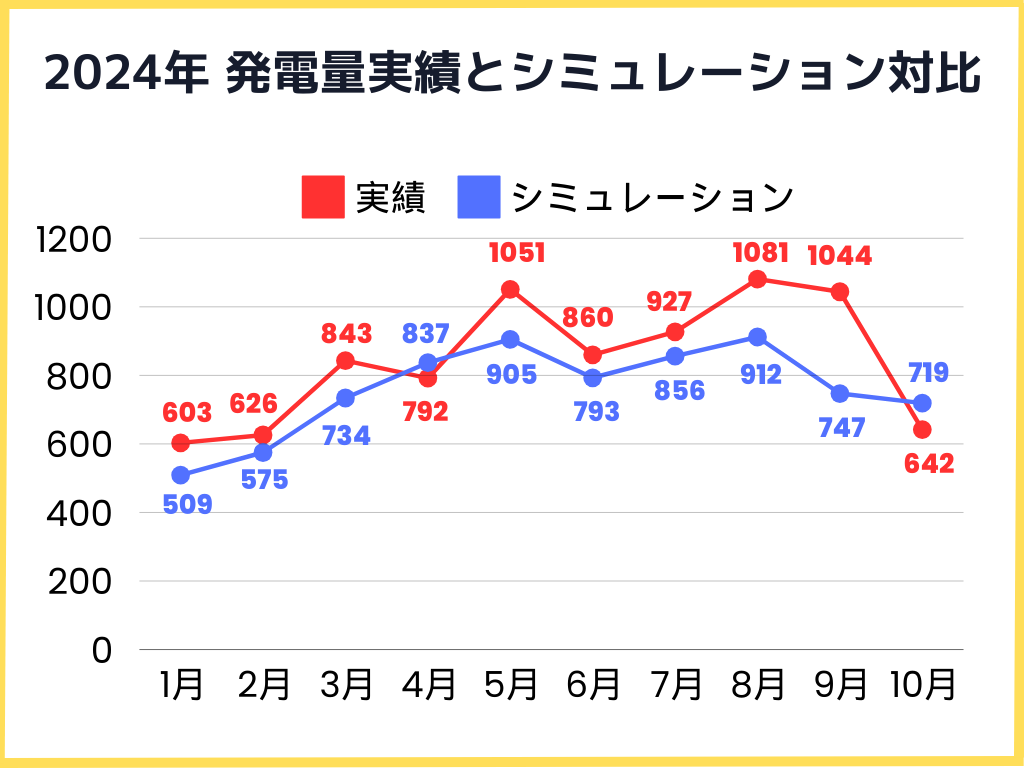 2024年発電量実績とシミュレーションとの比較グラフ