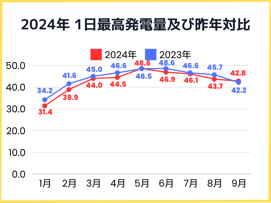 2024年1日の最高発電量と昨年比較グラフ