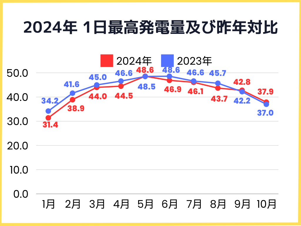 2024年1日の最高発電量と昨年比較グラフ