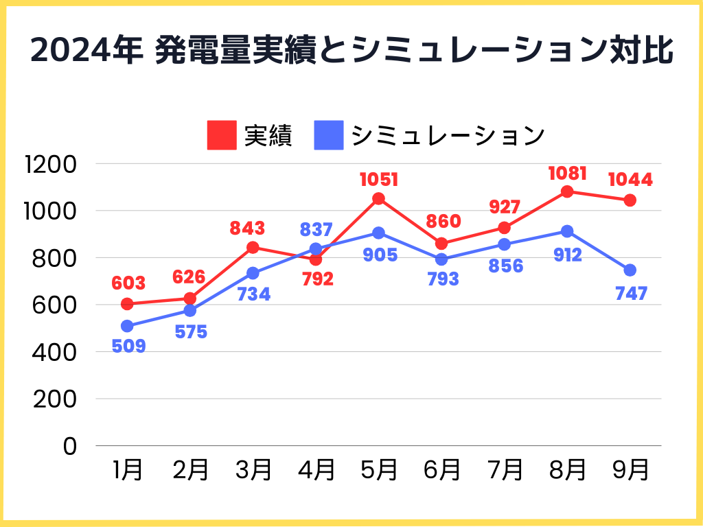 2024年発電量実績とシミュレーションとの比較グラフ