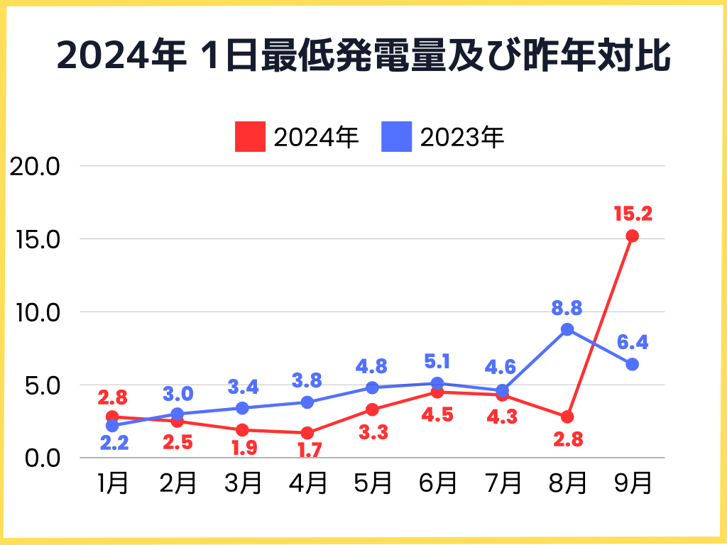 2024年1日の最低発電量と昨年比較グラフ