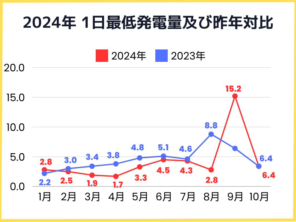 2024年1日の最低発電量と昨年比較グラフ