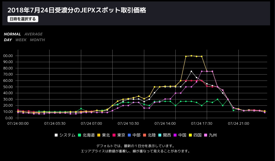 電力市場（JEPX）月平均取引価格グラフ画像(単価100円になった時のグラフ)