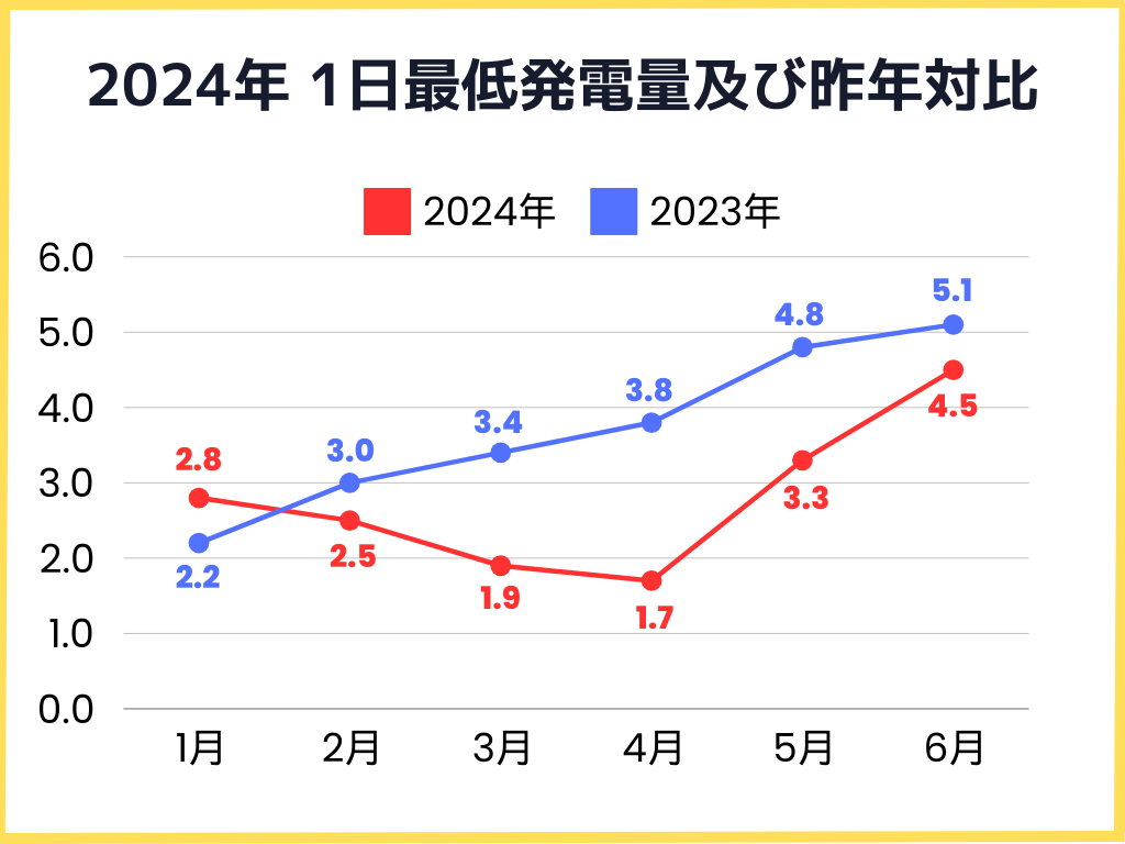 2024年1日の最低発電量と昨年比較グラフ