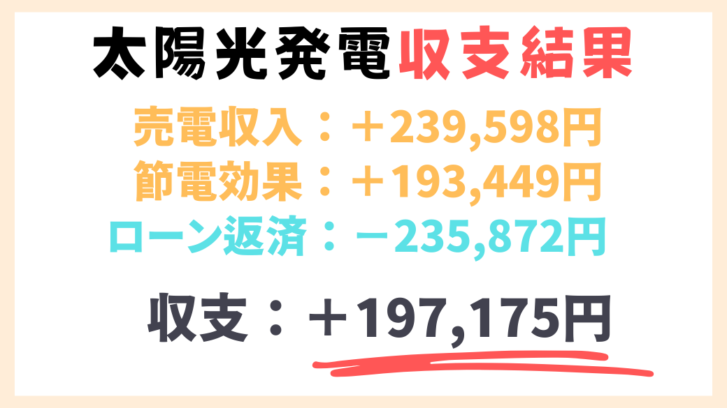 我が家の太陽光発電の収支結果画像